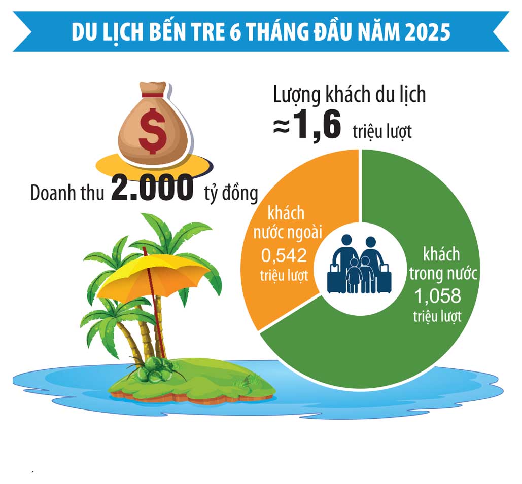 du lịch Bến Tre tháng 6 - Hình 3